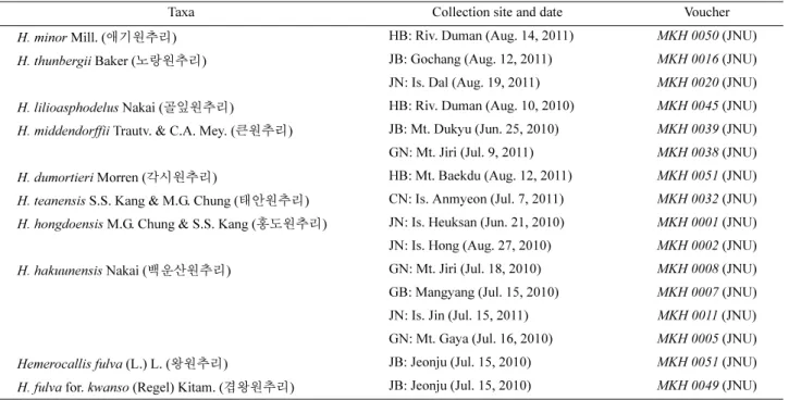 Fig. 1. Collection map of genus Hemerocallis in Korea.  ■  H.