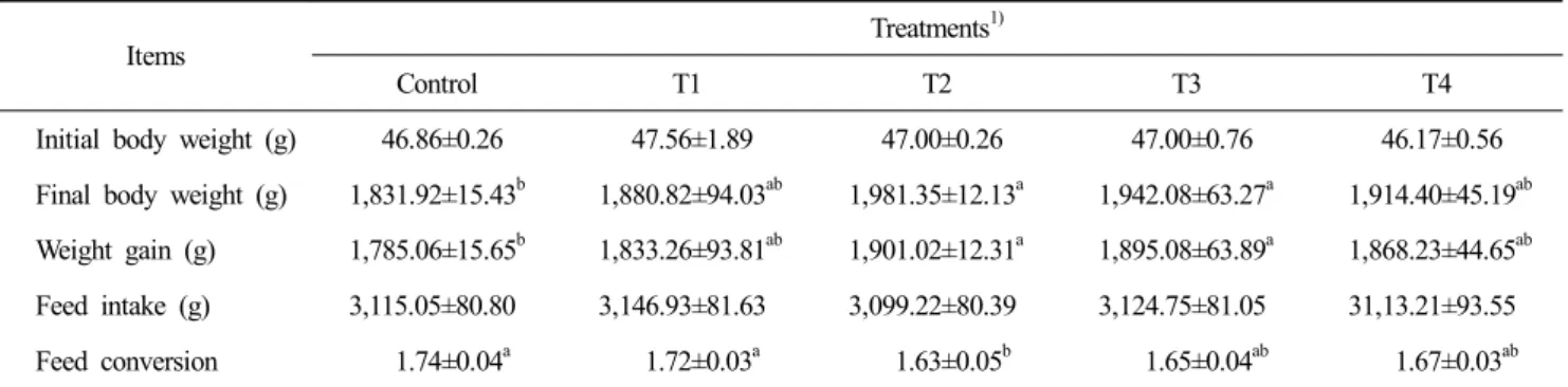 Table  2.  Effect  of  mulberry  leaves  and  dandelion  extracts  on  chicken  performance