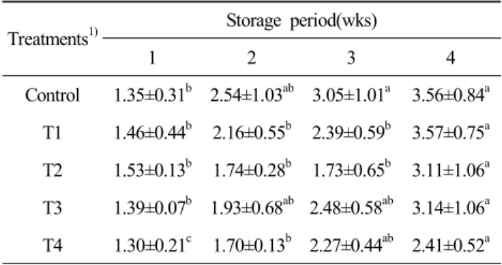 Table  5.  Effect  of  mulberry  leaves  and  dandelion  extracts  on  the  drip  loss  of  chicken  meat   during  storage  at  4±1℃