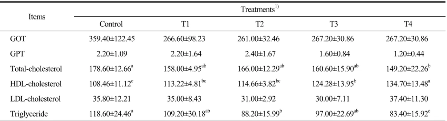 Table  6.  Effect  of  mulberry  leaves  and  dandelion  extracts  on  blood  characteristics  of  chickens   (unit  :  mg/dL)