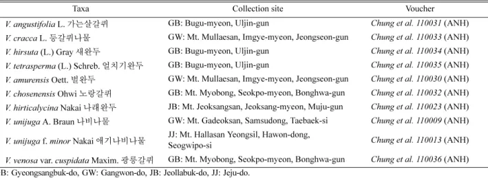 Table 1. Collection data and voucher information of Korean Vicia  taxa  in this study.