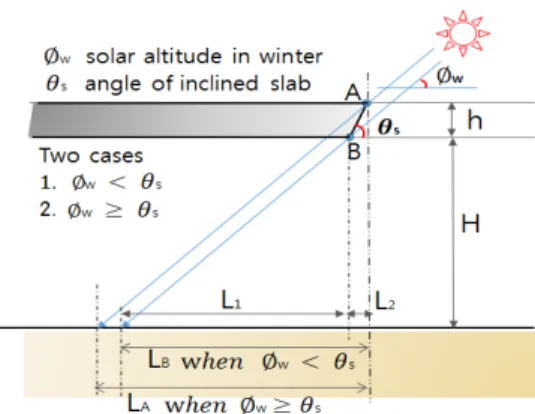 Fig. 4. Concept of inclined slab section