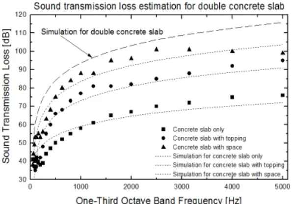 Fig. 9. Sound transmission loss for various slabs