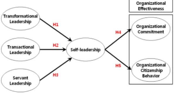 Fig. 1. Research model