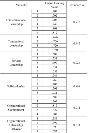 Table 1. Reliability of the variables and the exploratory  factor analysis result