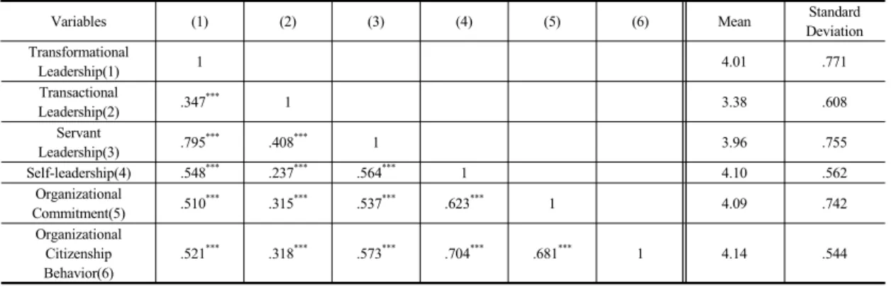 Table 3. Correlation Coefficient