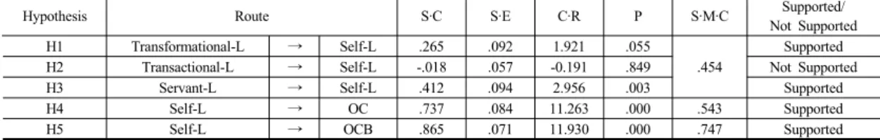 Table 4. Hypothesis Test Results for the Influencing Relationships between Variables
