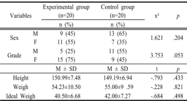 Table 5.  Comparison of Total-Cholesterol, HDL-Cholesterol, LDL-Cholesterol and Triglyceride between the Experimental