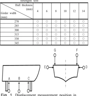 Table 2.  Light and full loads of polyethylene boat Light load Length(m) Width(m) Depth(m) Speed (knot) Load (kg)