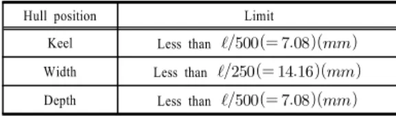 Table 5.  Allowable displacement of boat hull Hull position Limit