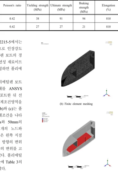 Table 6.  Mechanical properties of Daelimpoly TR-418BL  stress-strain Density(kg/m3) Elastic  modulus  (MPa)