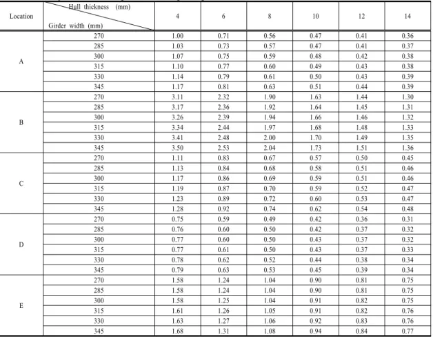 Table 7.  Displacements in longitudinal bending strength test  Location       Hull thickness  (mm) Girder width (mm) 4 6 8 10 12 14 A 270 1.00  0.71   0.56   0.47   0.41  0.36 2851.030.730.570.470.410.373001.070.750.590.480.420.38 315 1.10 0.77 0.60 0.49 0