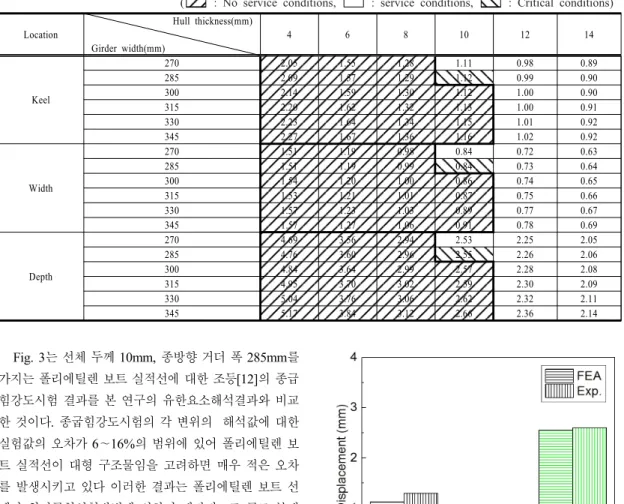 Fig. 3.  Comparison of displacements in FEA and               experiment  