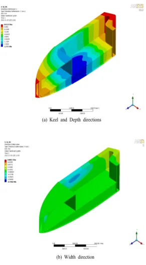 Fig. 4.  Deformation distribution in polyethylene boat  subjected to three point bending load