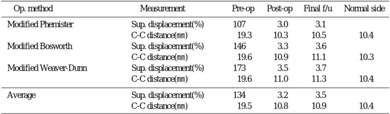 Table 3-b. Result acccording to operative method