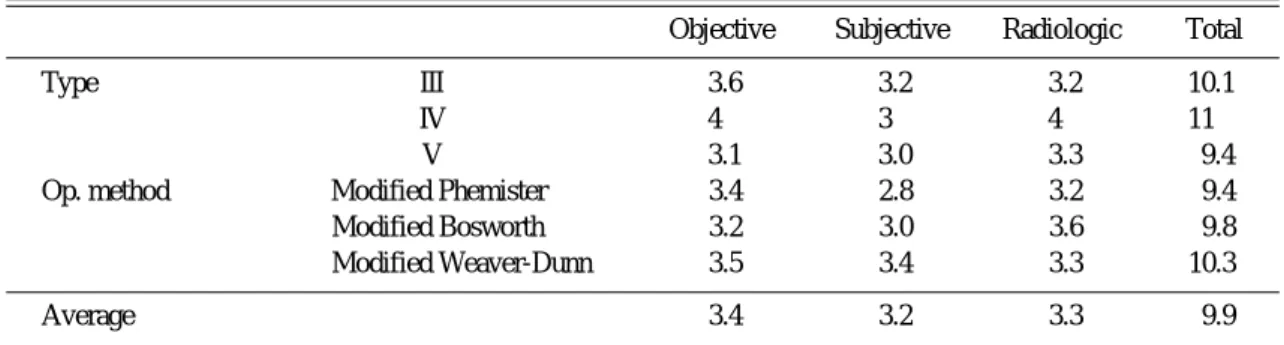 Table 4. Taft score according to Rockwood type and operative method