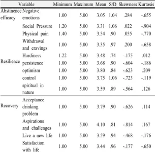 Table  3. Results of confirmatory factor analysis of  variables B S.E. C.R. P Beta Abstinence  efficacy ↠Negative emotions 1.00 .88 ↠Social Pressure .96 .06 15.91 *** .83 ↠Physical  pain .91 .05 20.00 *** .93