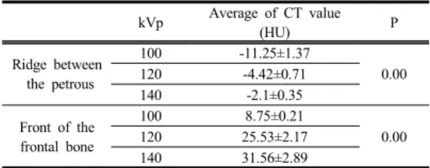 Fig. 5. Image of measurement of CT value according to  kVp variance