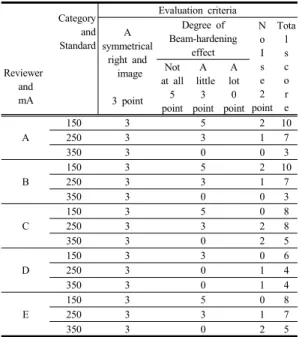 Table 5. Quantitative Analysis of CT value according  to Slice thickness Slice thickness (mm) Average of CT value(HU) P Ridge between  the petrous 3 2.29±0.78 0.0005-1.61±0.35 7 -4.04±0.42