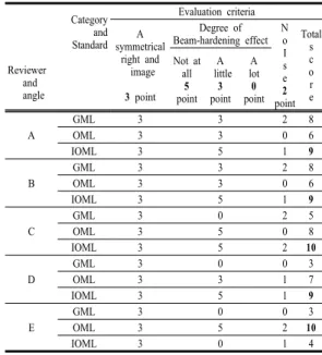 Table 7. Quantitative Analysis of CT value according  to gantry angle Standard lines (mm) Average of CT value(HU) P Ridge between  the petrous GML -14.23±0.53 0.000OML-7.61±0.21 IOML 13.31±1.03