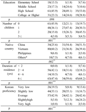 Table 4. Oral health belief and self-efficacy by                     socio-demographic  characteristics