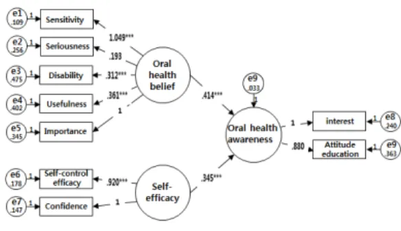 Fig. 1. Causality between Oral health belief and                 Self-efficacy,  Oral  health  awareness