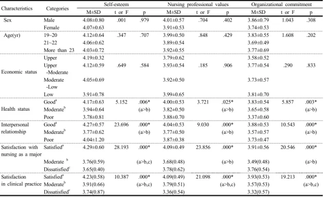 Table  2.  Differences in self-esteem, nursing professional values and organizational commitment by general  characteristics  of  subjects                                                                                                                      