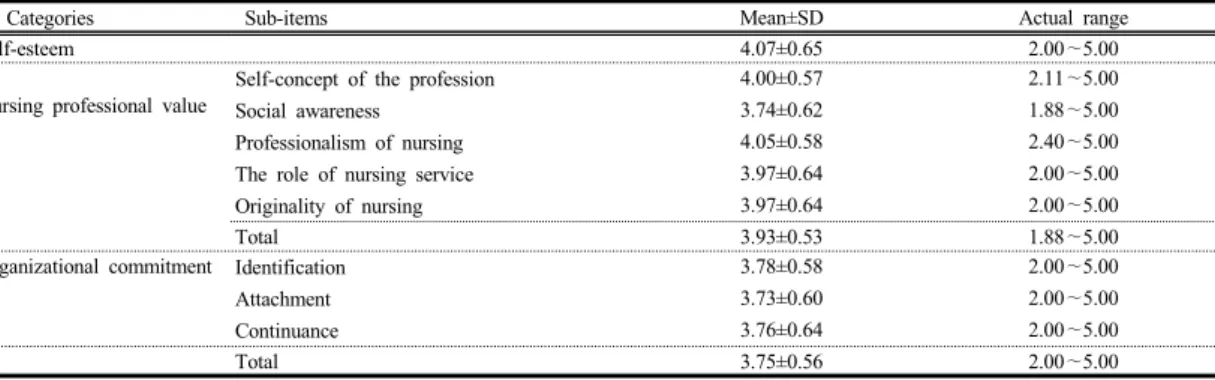 Table 3. Self-esteem, nursing professional value and organizational commitment of nursing students    (N=287)
