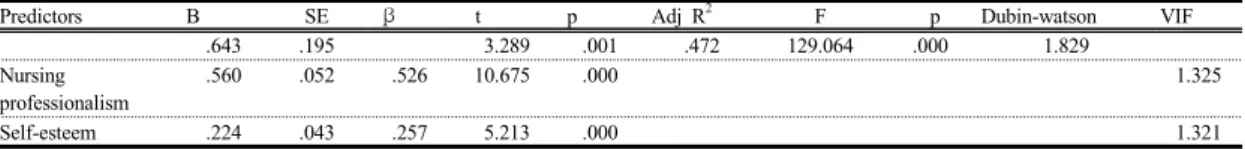 Table 5. Factors influencing organizational commitment                                           (N=287)                        