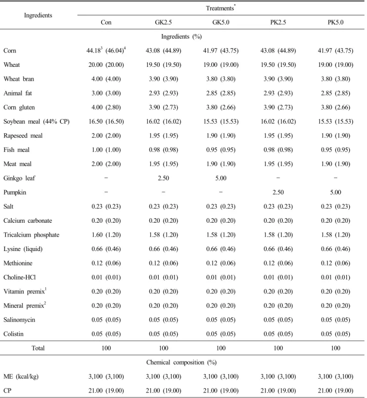 Table  1.  Formula  and  chemical  composition  of  experimental  diets  fed  to  broiler  chickens Ingredients Treatments * Con GK2.5 GK5.0 PK2.5 PK5.0 Ingredients  (%) Corn 44.18 3  (46.04) 4 43.08  (44.89) 41.97  (43.75) 43.08  (44.89) 41.97  (43.75) Wh