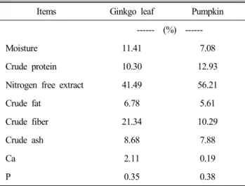 Table  2.  Chemical  composition  of  ginkgo  leaf  and  pumpkin
