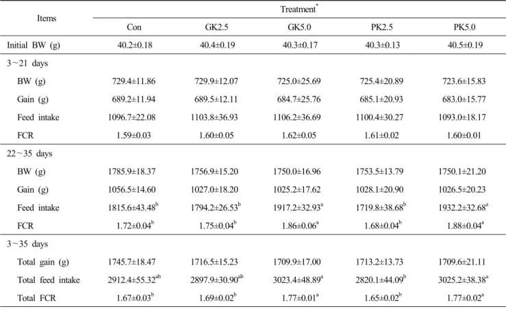 Table  3.  Effects  of  dietary  supplementation  of  ginkgo  leaf  and  pumpkin  on  growth  performance,  feed  intake  and  feed  conversion  ratio  in  broiler  chickens  aged  35  days