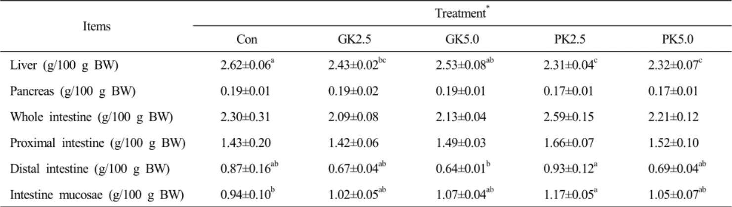 Table  5.  Effects  of  dietary  supplementation  of  ginkgo  leaf  and  pumpkin  on  digestive  organs  weight  in  broiler  chickens  aged  35  days 