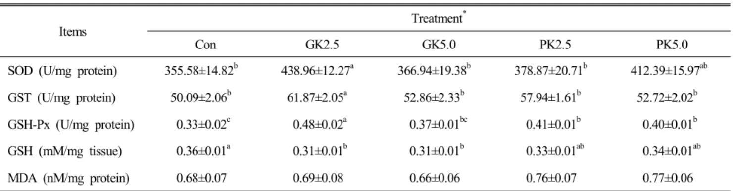 Table  7.  Effects  of  dietary  supplementation  of  ginkgo  leaf  and  pumpkin  on  the  specific  activities  of  SOD,  GST  and  GSH-Px  and  the  level  of  GSH  and  MDA  in  the  liver  of  broiler  chickens  aged  35  days