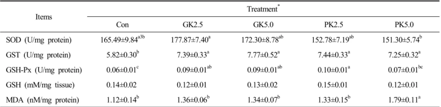 Table  8.  Effects  of  dietary  supplementation  of  ginkgo  leaf  and  pumpkin  on  the  specific  activities  of  SOD,  GST  and  GSH-Px  and  the  level  of  GSH  and  MDA  in  the  muscle  of  broiler  chickens  aged  35  days