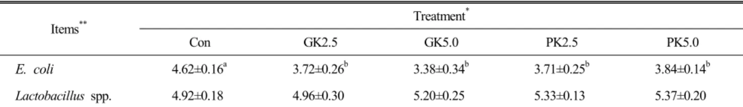 Table  9.  Effects  of  dietary  supplementation  of  ginkgo  leaf  and  pumpkin  on  microbial  enumeration  in  ileal  digesta  from  broiler  chickens 