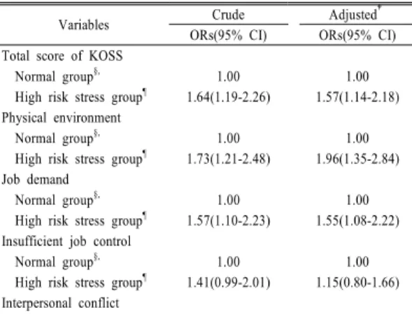 Table 2.  Rates of current smoking according to the job  stress contents(KOSS) 3.3. 직무스트레스요인과 흡연상태의 관련성 조사대상자의  직무스트레스  요인과  흡연과의  관련성 을  파악하기  위해  독립변수인  직무스트레스  요인  총점  및  하위영역  점수를  「정상군」과  「고위험스트레스 군」으로  구분하고,  종속변수인  흡연상태를  「현재  흡연군」과  「비흡연군」으로  구분하여 