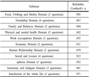 Table 1.  Configuration parameters and reliability of life  satisfaction