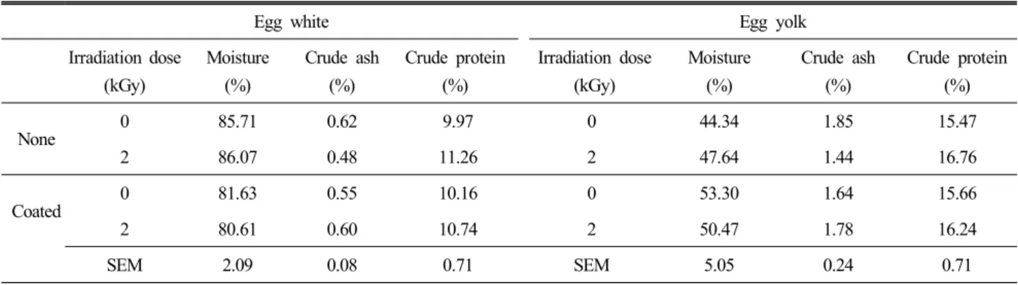 Table  2.  Proximate  composition  of  the  shell  egg  treated  by  the  combination  of  chitosan  coating  and  irradiation