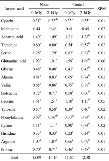 Table  3.  Amino  acid  composition  (%)  of  the  shell  egg  by  the  combination  of  chitosan  coating  and  irradiation