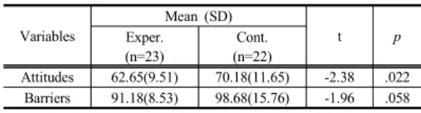 Table 2. Homogeneity Test of Characteristics