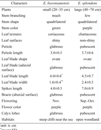 Table 1. Comparison of morphological characters between Elsholtzia byeonsanensis M. Kim and its related species E.