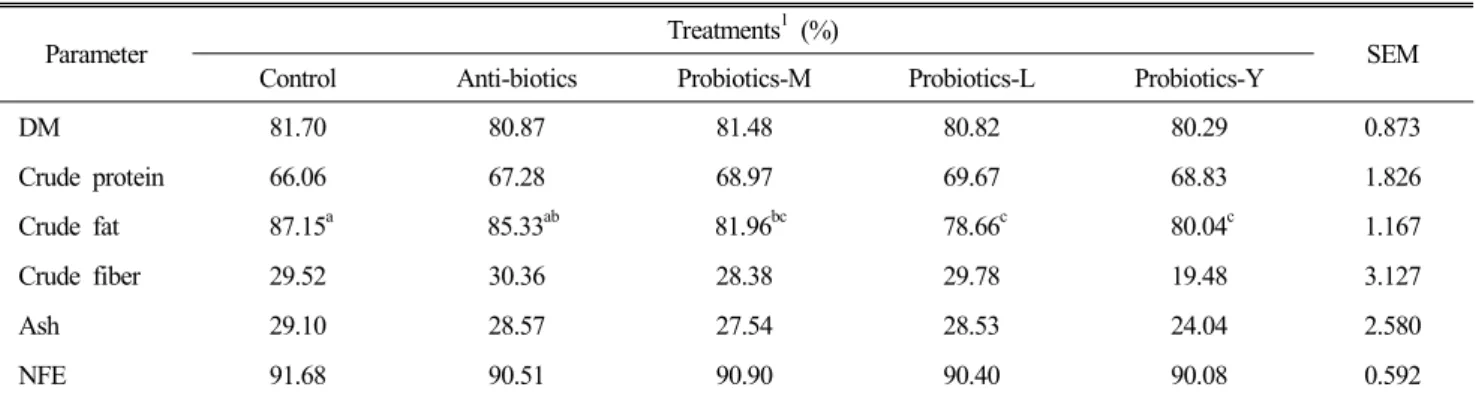 Table  11.  The  apparent  metabolizability  of  nutrients  of  the  experimental  broiler  diets  (Exp