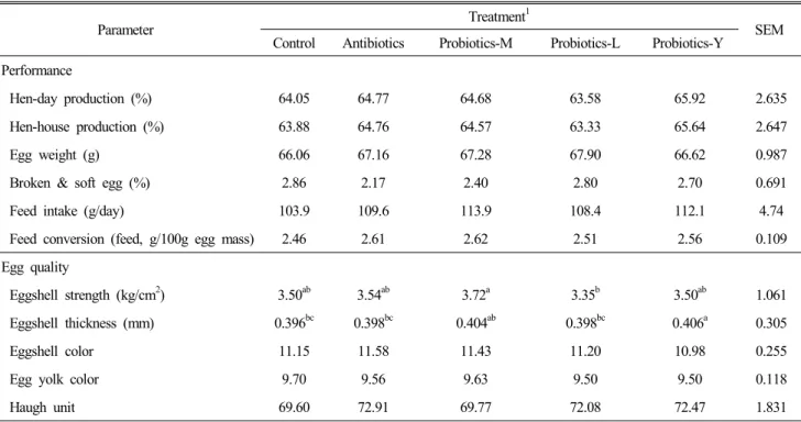 Table  5.  Performance  of  laying  hens  fed  diets  supplemented  with  antibiotics  and  probiotics  diets  (Exp