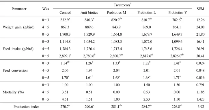 Table  6.  Performance  of  broiler  fed  diets  supplemented  with  antibiotics  and  probiotics  on  weight  gain,  feed  intake,  feed  conversion  and  mortality  (Exp
