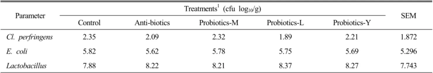 Table  10.  Microbial  population  in  the  small  intestinal  content  of  broiler  chickens  at  5wk  of  age  (Exp.2)