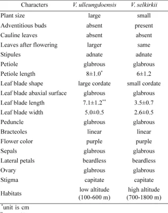 Table 1. Comparison of morphological characters between Viola ulleungdoensis  and its related species V