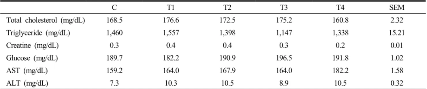 Table  4.  Effects  of  supplementation  of  apple  pomace  fermentation,  cinnamon  and  apple  pomace  fermentation  with  cinnamon  on  serum  chemical  composition  in  laying  hens