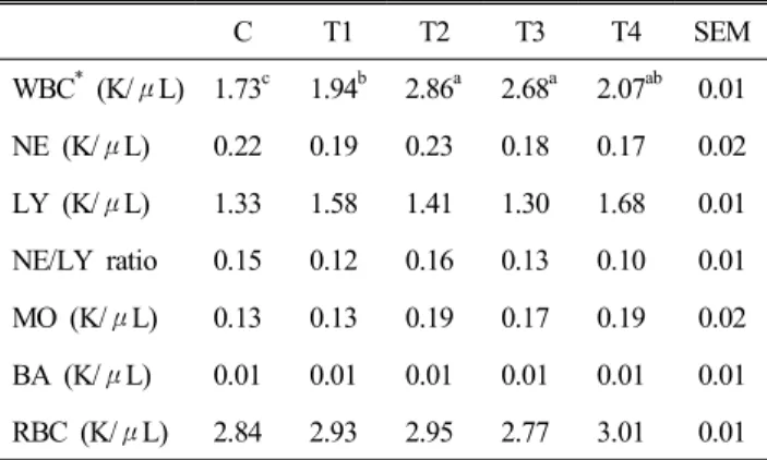 Table  5.  Effect  of  supplementation  of  apple  pomace  fermenta- fermenta-tion,  cinnamon  and  apple  pomace  fermentation  with   cin-namon  on  components  of  leukocyte  in  laying  hens