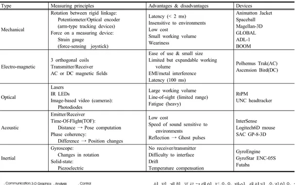 Table 1. Motion capture classification